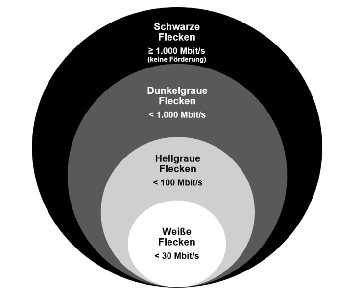 Förderstufen Breitbandausbau