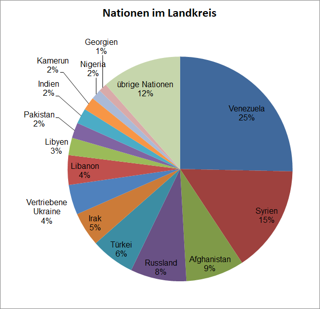 Asylbewerber Nationen