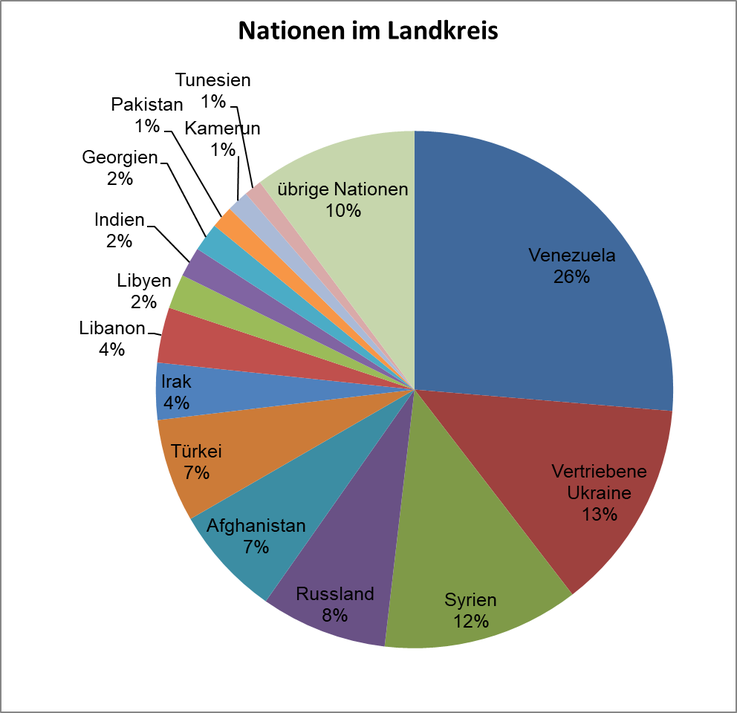 Asylbewerber Nationen
