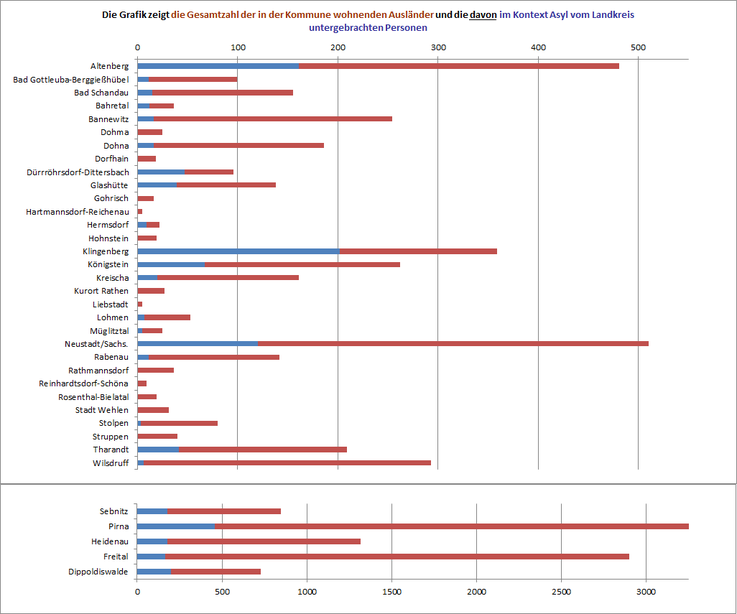 Ausländer nach Wohnorten