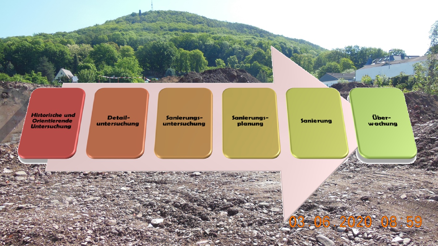 Stufen der Altlastenbearbeitung, Historische und Orientierende Untersuchung, Detailuntersuchung, Sanierungsuntersuchung, Sanierungsplanung, Sanierung, Überwachung