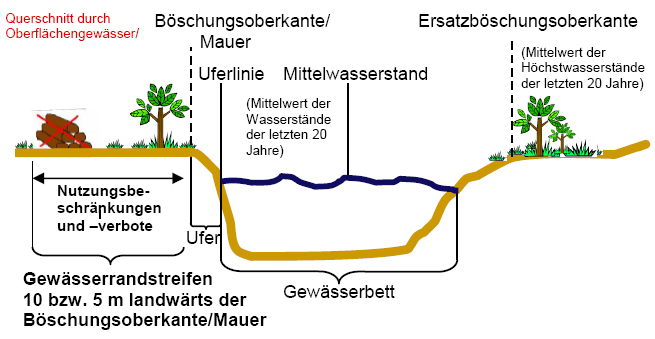 Gewässerrandstreifen